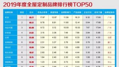 2019年度全屋羞羞羞的视频网站家居品牌价值排行榜TOP50重磅发布